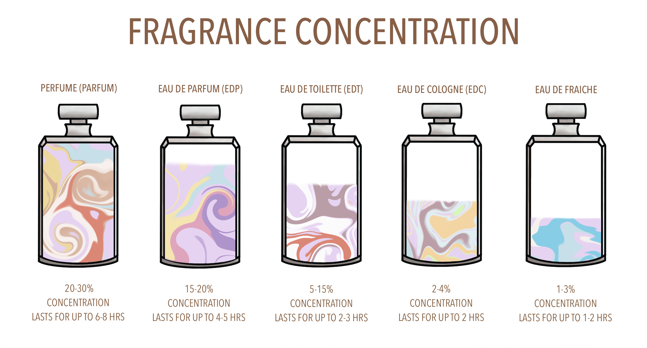 TYPE OF FRAGRANCE
